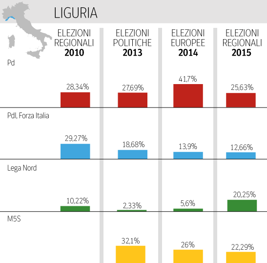 elezioni regionali liguria: percentuali dei diversi partiti nelle elezioni dal 2010 a oggi