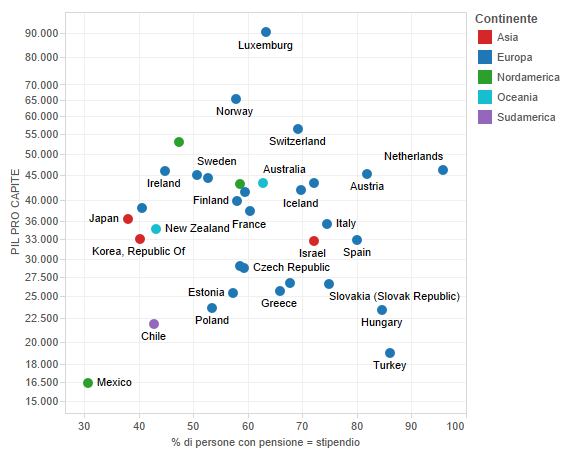 pensioni: correlazione tra reddito pro capite e tasso di sostituzione delle pensioni