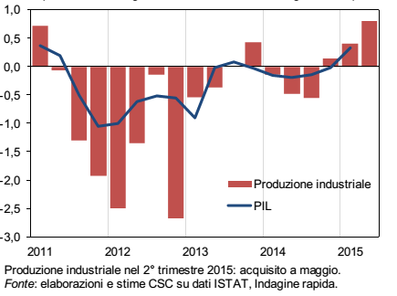 Ripresa Italia: istogrammi che mostrano i cali e gli aumenti della produzione industriale in Italia