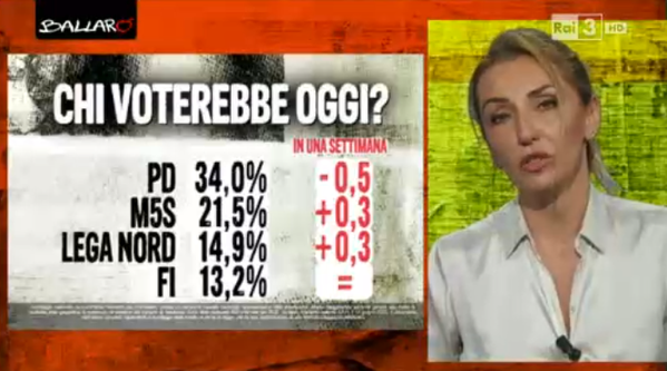 sondaggio Euromedia: percentuali di voto dei partiti principali e differenza dalla rilevazione precedente