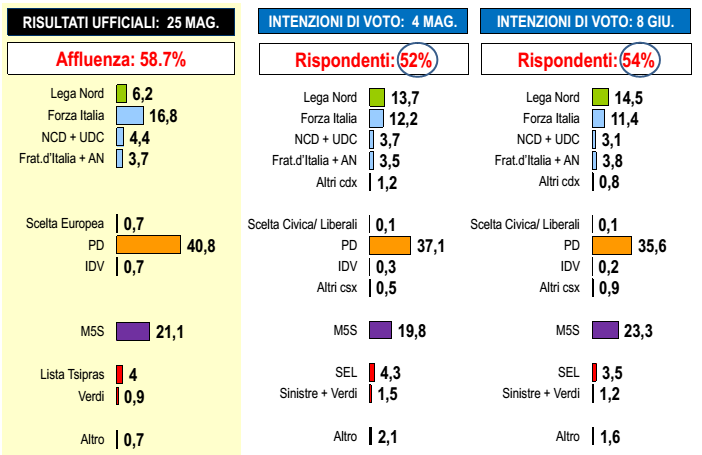 sondaggio M5S: percentuali dei voti su tre colonne, corrispondenti ad altrettanti mesi