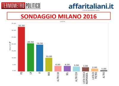 sondaggio Milano: istogrammi con le percentuali dei partiti a Milano nel 2016
