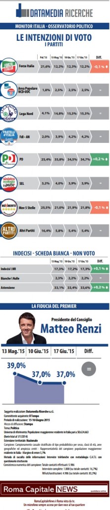 sondaggio datamedia intenzioni di voto