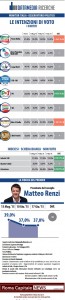 sondaggio datamedia intenzioni di voto