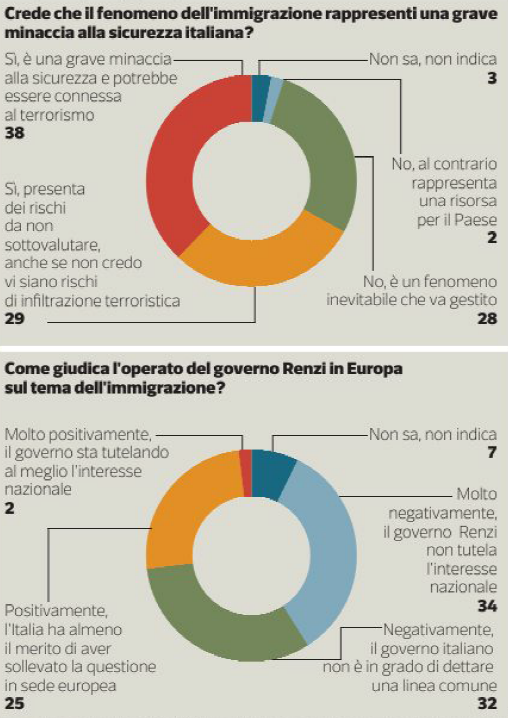 sondaggio immigrazione, torta con diverse percentuali e colori in base alle opinioni