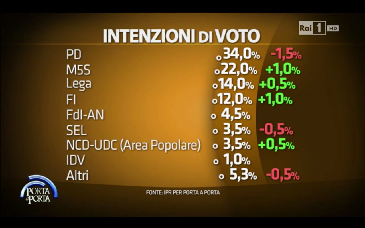 sondaggio ipr: elencor di partiti con le percentuali di voto e le variazioni sulla rilevazione precedente