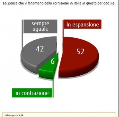 sondaggio swg corruzione