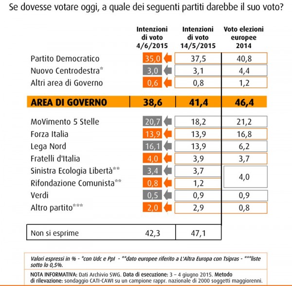 sondaggio swg intenzioni di voto ai partiti pd m5s lega forza italia