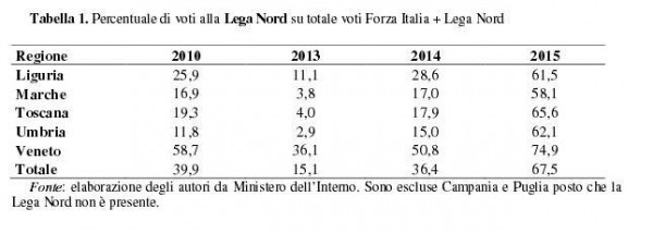 cattaneo elezioni regionali lega forza italia