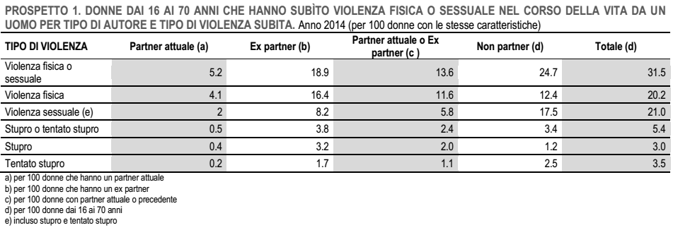 violenza sulle donne: schema con le percentuali di donne che hanno subito violenza