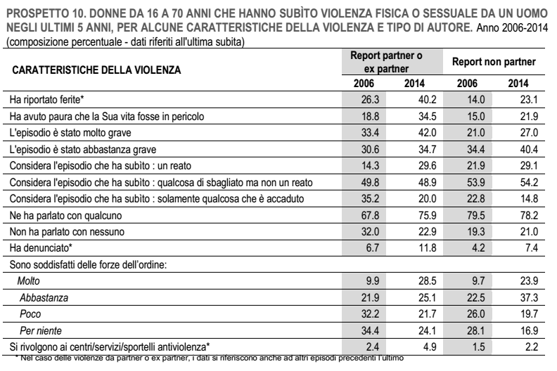 violenza sulle donne: tabella con le percentuali delle donne che dichiarano alcune condizioni relative alla violenza subita oggi e nel 2014