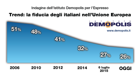 Fiducia nell'Unione Europea: il grafico mostra il trend fortemente negativo del dato