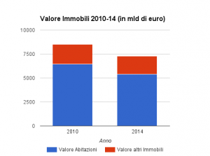 immobili infografica
