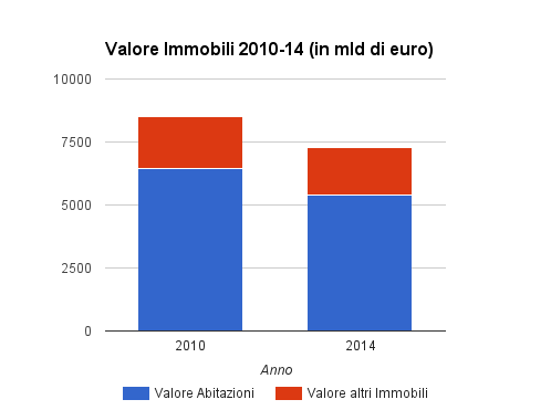 immobili infografica