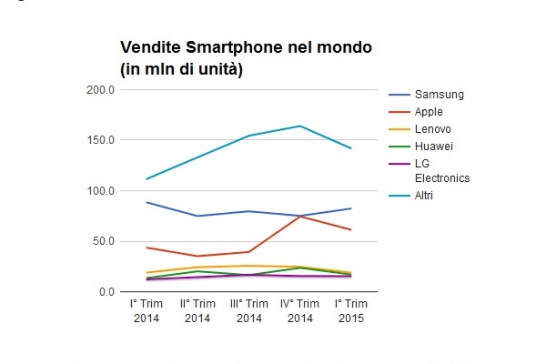 vendite smartphone infografiche