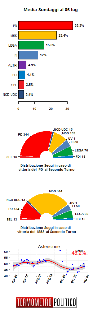 media sondaggi il grafico con le percentuali dei partiti politici