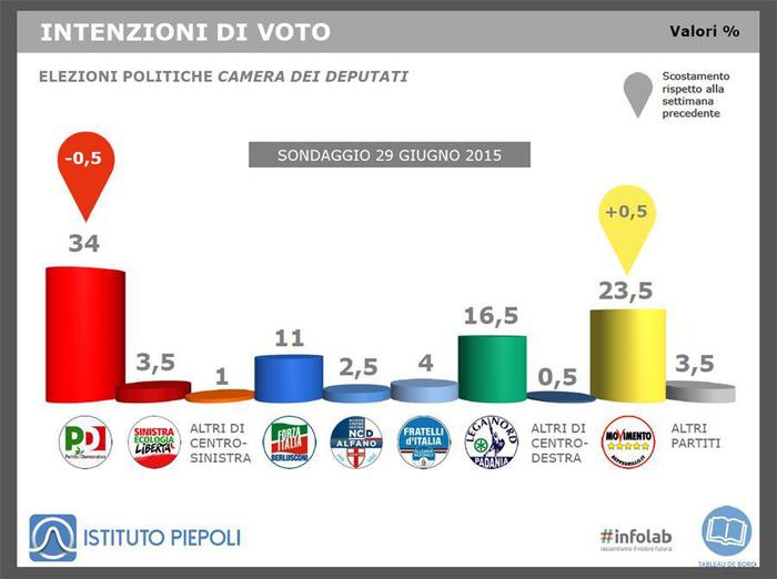 Sondaggio Piepoli-Ansa: il grafico mostra le intenzioni di voto dei principali partiti italiani