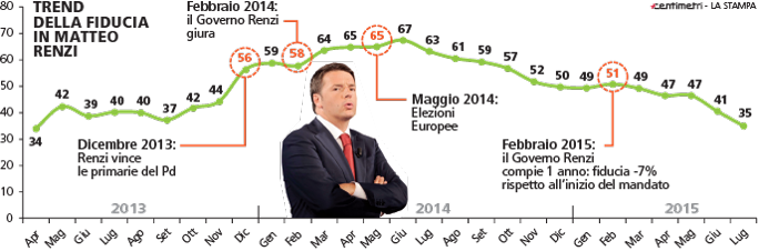 Sondaggio Piepoli , curva, in verde, della fiducia in Renzi