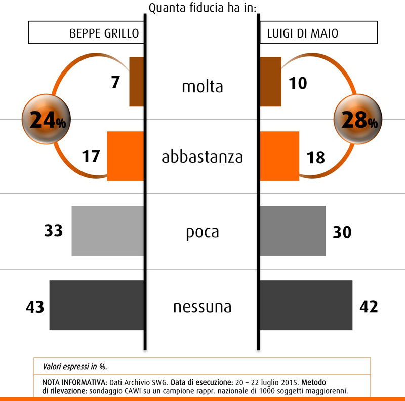 Sondaggio SWG 24 luglio 2015: Di Maio supera Grillo nella fiducia degli italiani