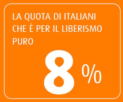 Sondaggio SWG 31 luglio 2015, l'8% è a favore del liberismo puro