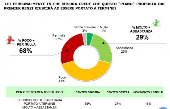 Sondaggio La Stampa: il grafico a torta mostra come gli italiani non credono al piano Renzi sulle tasse