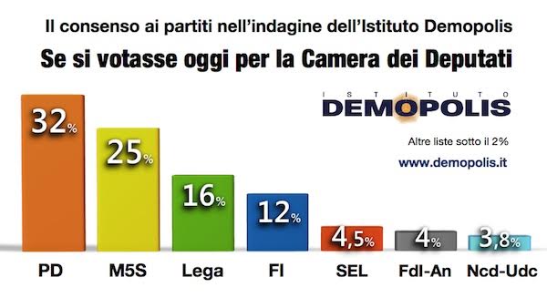 Sondaggio Demopolis per la 7. Il grafico a barre mostra il calo del Pd e l'ascesa del M5S.