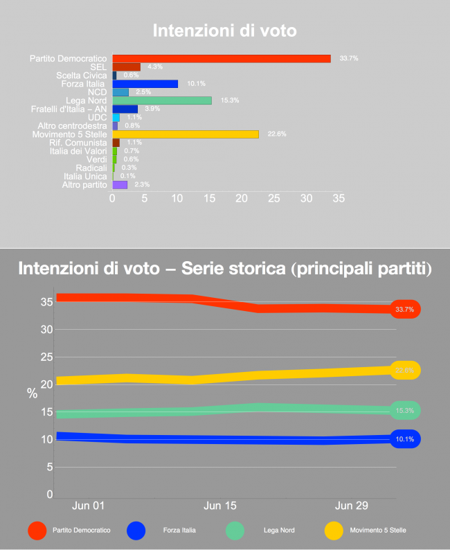 Sondaggio Ixè: il grafico a barre e la serie storica mostrano le intenzioni di voto e il trend dei principali partiti. Si accorcia la distanza tra Pd e M5S
