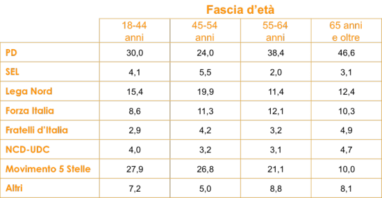 Sondaggio Ixè/Agorà: la tabella mostra le intenzioni di voto dei cittadini italiani divise e filtrate per l'età anagrafica
