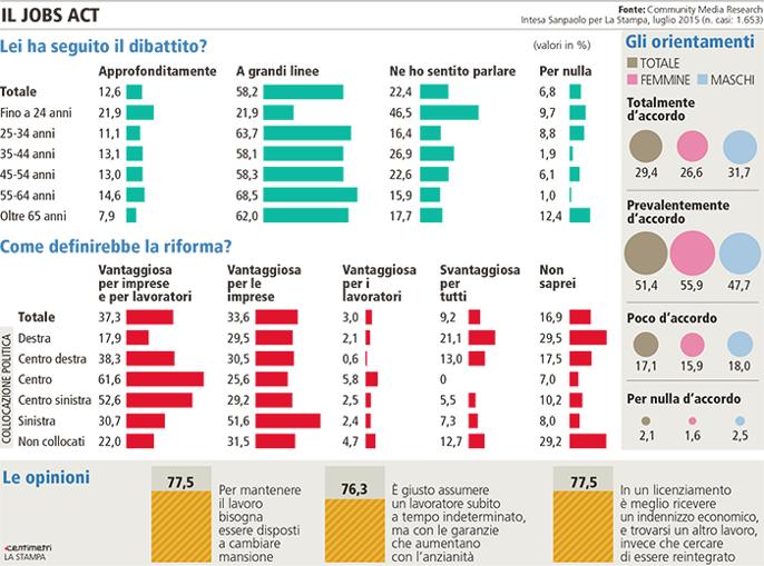 Sondaggio Jobs Act: infografica della Stampa.