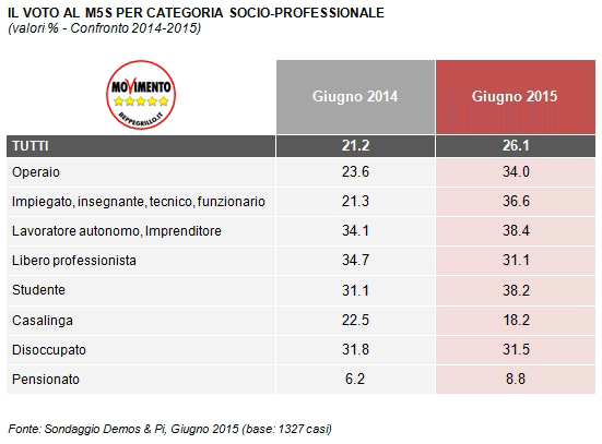 Sondaggio M5S: la tabella mostra le intenzioni di voto per categorie socio-economiche degli elettori 5 Stelle