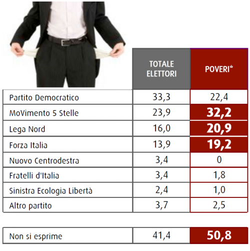 Sondaggio Swg: la tabella mostra le intenzioni di voto dei poveri in Italia