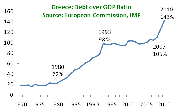 Crisi Grecia, linea blu con anni sotto che descrive l'aumento del debito