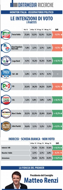 sondaggio datamedia, percentuali e simboli dei partiti