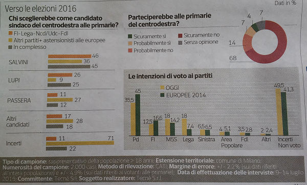 Elezioni Milano, istogrammi con percentuali sui candidati preferiti