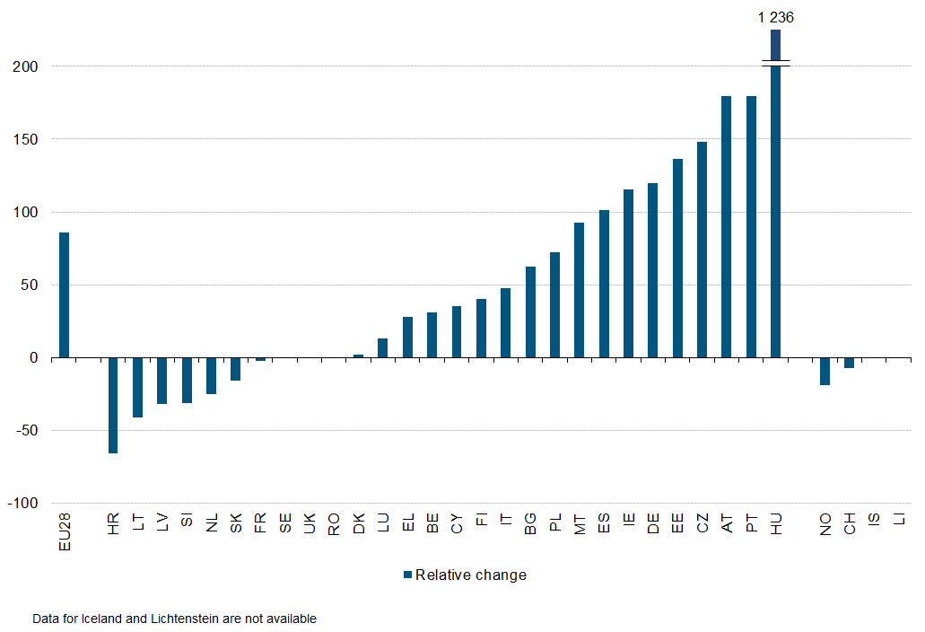 emergenza immigrati, istogrammi con le variazioni delle richieste di asilo