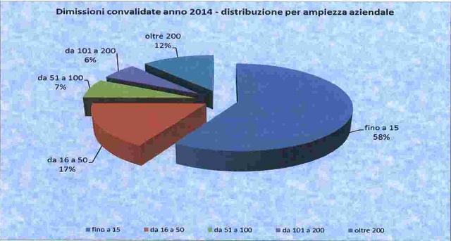 occupazione femminile, torta con spicchi colorati che rappresentano le dimensioni aziendali