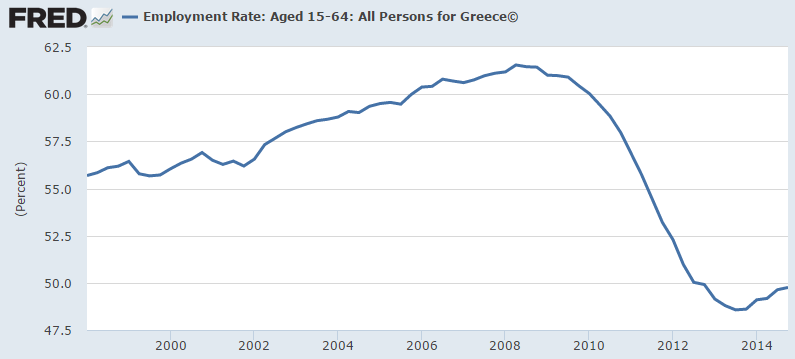 pensioni greche, linea blu del tasso di occupazione in Grecia