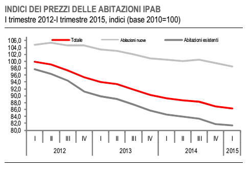 prezzi delle case, curve rierite all'Italia per abitazioni nuove o esistenti