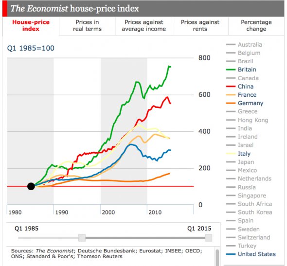 prezzi delle case, curve delle variazioni dei prezzi con valori del 1985