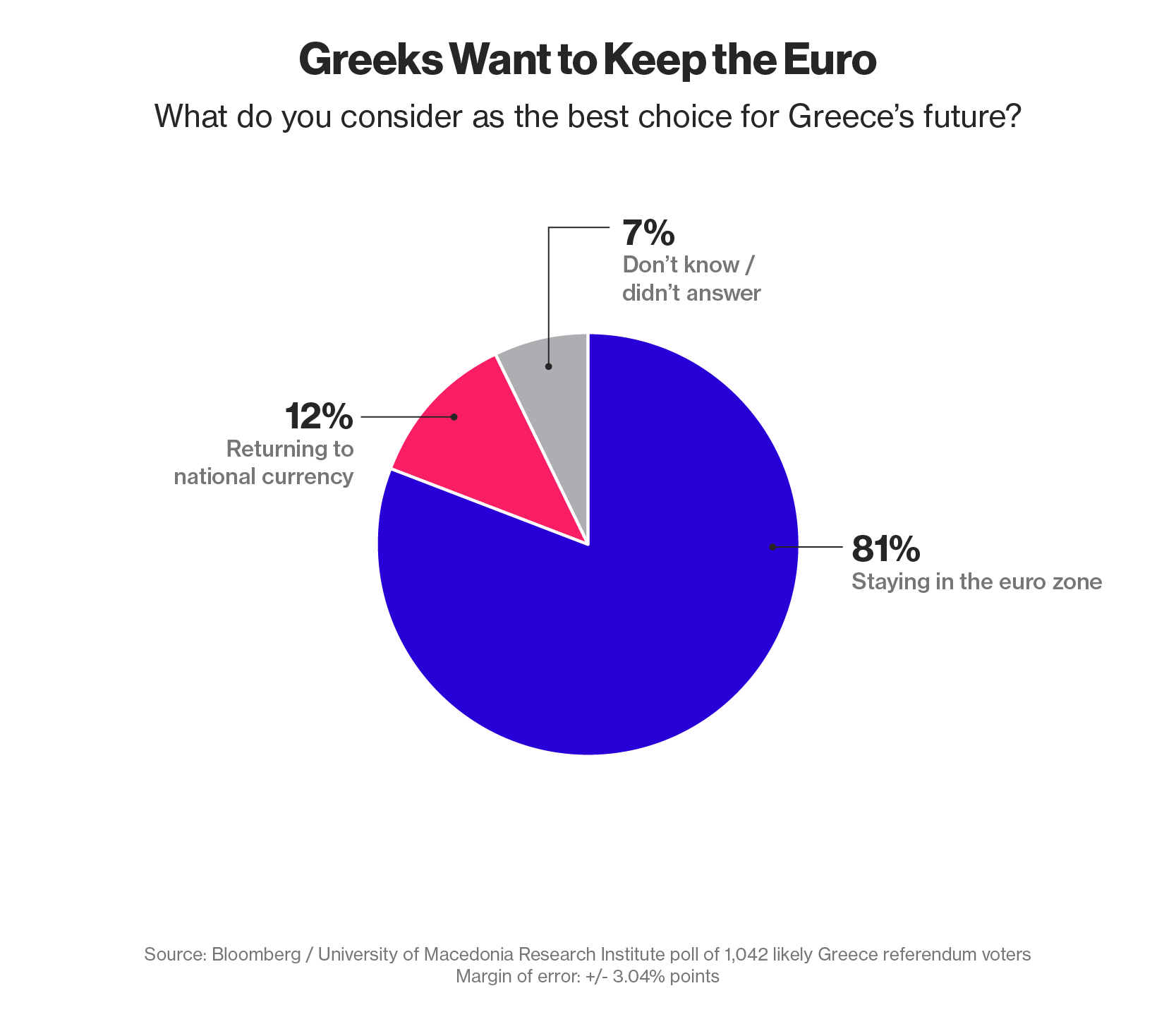 referendum Grecia torta con spicchi in blu grigio rosa