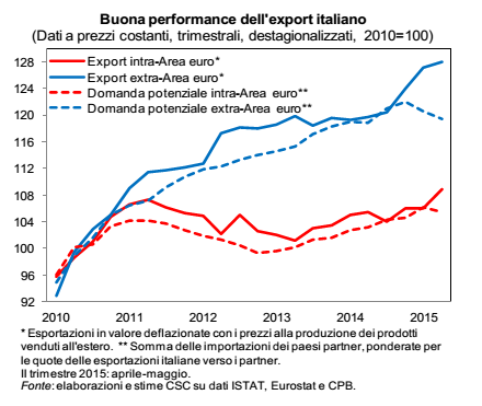 ripresa economica, curve sull'export