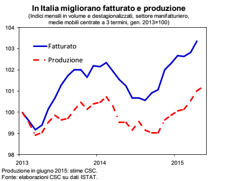 ripresa economica, curve sulla produzione industriale e sul fatturato