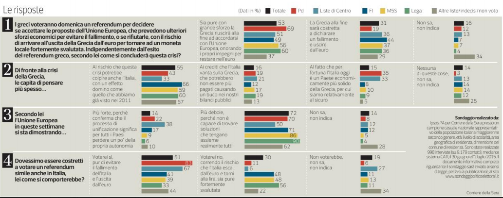 sondaggi Grecia, istogrammi e percentuali con le opinioni degli italiani