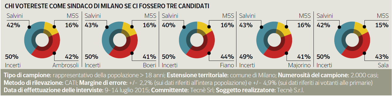 sondaggio Milano 2016, torte con percentuali dei candidati