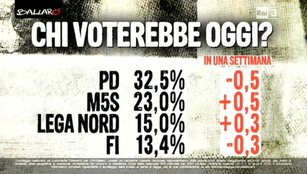 sondaggio Euromedia, elenco di percentuali, in nero, e partiti. In rosso gli aumenti e le diminuzioni