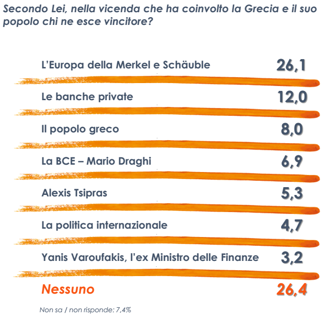 sondaggio Euromedia, tabella con percentuali