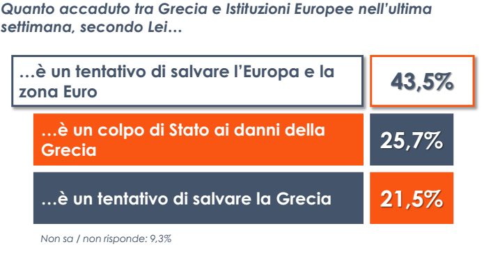 sondaggio Euromedia, tabella con riquadri arancio e blu e perecentuali