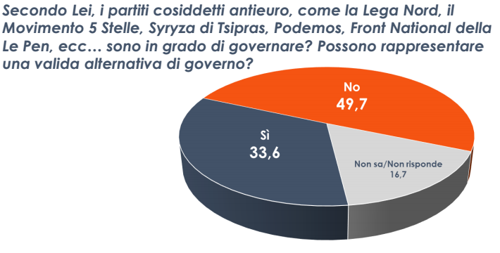 sondaggio Euromedia, torta con spicchi arancio e blu e percentuali