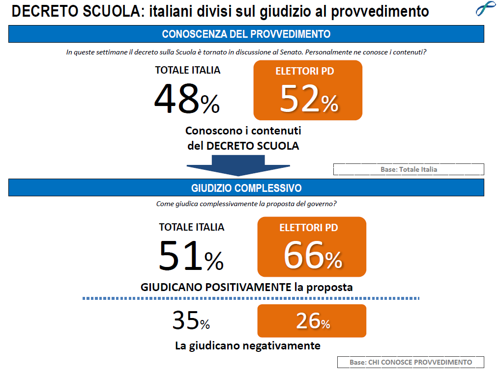 sondaggio Lorien, numeri in bianco e arancione sulla riforma della scuola