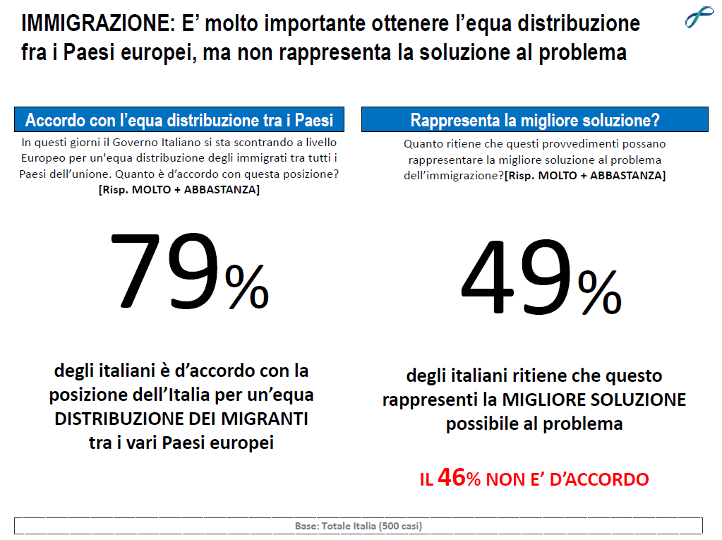 sondaggio Lorien, numeri in grosso in percentuale in nero